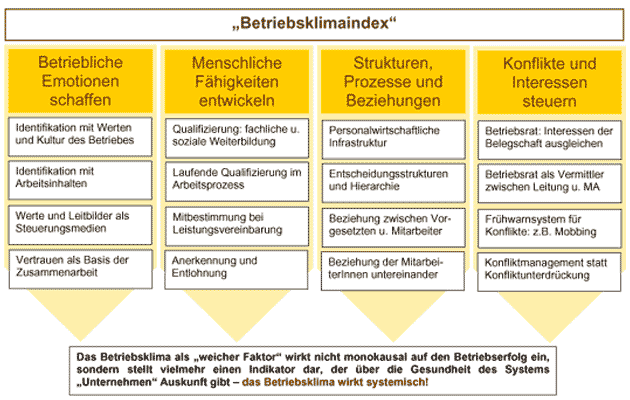 Betriebsklimaindex