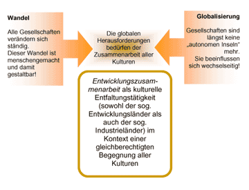Entwicklungszusammenarbeit